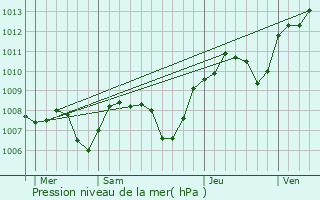 Graphe de la pression atmosphrique prvue pour Chtelay