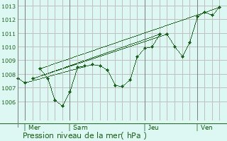Graphe de la pression atmosphrique prvue pour Lavault-de-Frtoy