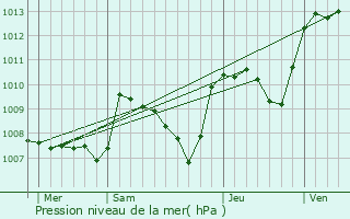 Graphe de la pression atmosphrique prvue pour La Brionne