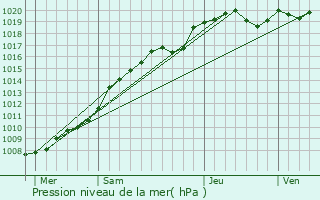 Graphe de la pression atmosphrique prvue pour Chuignes