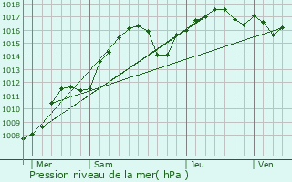 Graphe de la pression atmosphrique prvue pour Tourrettes-sur-Loup