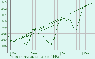 Graphe de la pression atmosphrique prvue pour Bessins