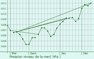 Graphe de la pression atmosphrique prvue pour Fontaine-ls-Clerval