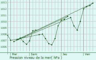 Graphe de la pression atmosphrique prvue pour Saint-Barthlemy