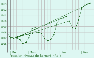 Graphe de la pression atmosphrique prvue pour Veurey-Voroize