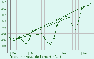 Graphe de la pression atmosphrique prvue pour Lens-Lestang