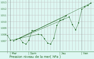 Graphe de la pression atmosphrique prvue pour Meyrieu-les-tangs
