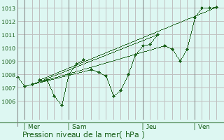 Graphe de la pression atmosphrique prvue pour Entre-Deux-Monts