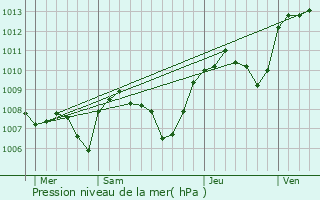 Graphe de la pression atmosphrique prvue pour Moutoux