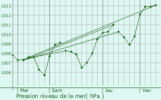 Graphe de la pression atmosphrique prvue pour Saint-Maurice-Crillat