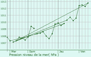 Graphe de la pression atmosphrique prvue pour Cercles