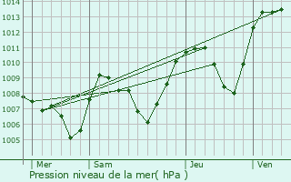 Graphe de la pression atmosphrique prvue pour Saint-Jean-de-la-Porte