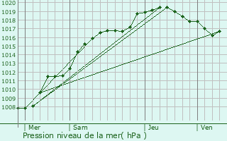 Graphe de la pression atmosphrique prvue pour Bazeilles-sur-Othain