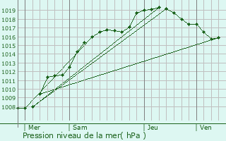 Graphe de la pression atmosphrique prvue pour Messancy