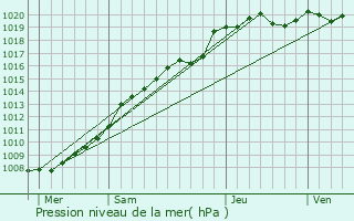 Graphe de la pression atmosphrique prvue pour Gzaincourt