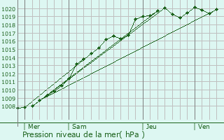 Graphe de la pression atmosphrique prvue pour Mirvaux