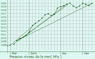 Graphe de la pression atmosphrique prvue pour Lihons