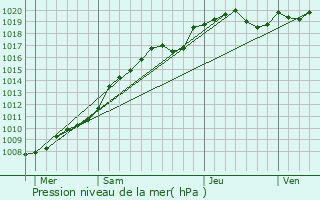 Graphe de la pression atmosphrique prvue pour Mesnil-Saint-Nicaise