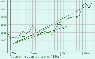 Graphe de la pression atmosphrique prvue pour Biscarrosse