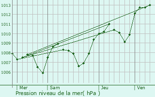 Graphe de la pression atmosphrique prvue pour Crotenay