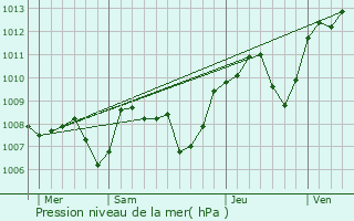 Graphe de la pression atmosphrique prvue pour Reyssouze