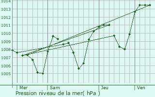 Graphe de la pression atmosphrique prvue pour La Giettaz