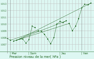 Graphe de la pression atmosphrique prvue pour Saint-Laurent-les-glises