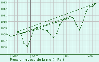 Graphe de la pression atmosphrique prvue pour Saint-Grand-de-Vaux