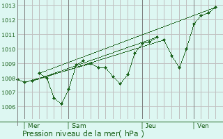 Graphe de la pression atmosphrique prvue pour Saint-Didier-la-Fort