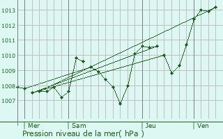 Graphe de la pression atmosphrique prvue pour Bosmoreau-les-Mines