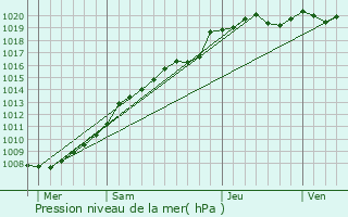 Graphe de la pression atmosphrique prvue pour Remaisnil