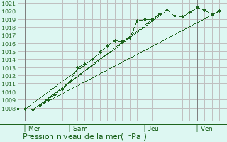 Graphe de la pression atmosphrique prvue pour Heuzecourt