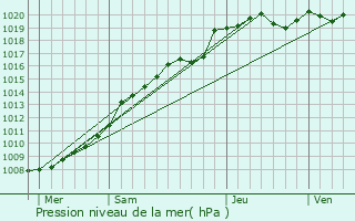 Graphe de la pression atmosphrique prvue pour Montonvillers