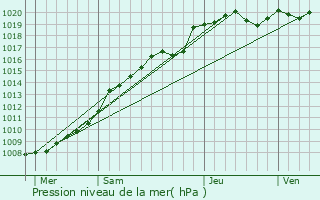 Graphe de la pression atmosphrique prvue pour Cardonnette