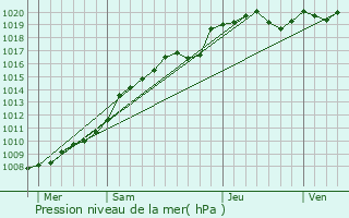 Graphe de la pression atmosphrique prvue pour Hangard