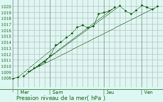 Graphe de la pression atmosphrique prvue pour Berteaucourt-ls-Thennes