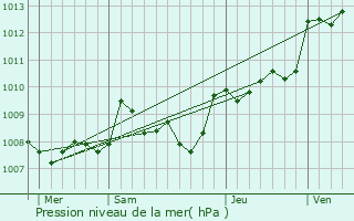 Graphe de la pression atmosphrique prvue pour Saint-Astier