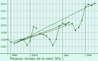 Graphe de la pression atmosphrique prvue pour Solignac