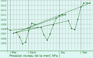 Graphe de la pression atmosphrique prvue pour Aiguebelle