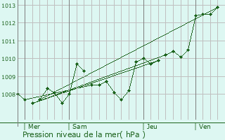 Graphe de la pression atmosphrique prvue pour Antonne-et-Trigonant