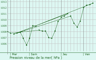 Graphe de la pression atmosphrique prvue pour Cublize