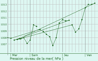Graphe de la pression atmosphrique prvue pour Saint-Pardoux-Morterolles