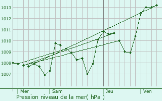 Graphe de la pression atmosphrique prvue pour Blessac