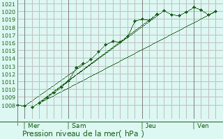 Graphe de la pression atmosphrique prvue pour Maison-Ponthieu