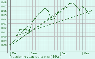 Graphe de la pression atmosphrique prvue pour Le Cannet