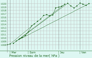 Graphe de la pression atmosphrique prvue pour Hailles