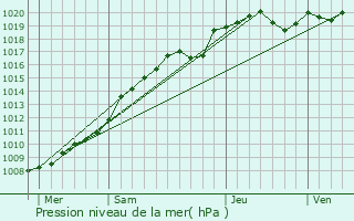 Graphe de la pression atmosphrique prvue pour Davenescourt