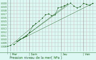 Graphe de la pression atmosphrique prvue pour Marquivillers