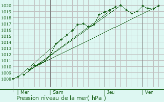 Graphe de la pression atmosphrique prvue pour Remaugies