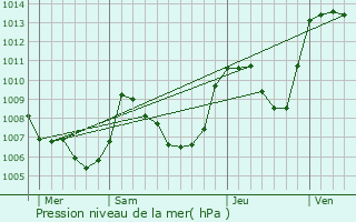Graphe de la pression atmosphrique prvue pour Trminis